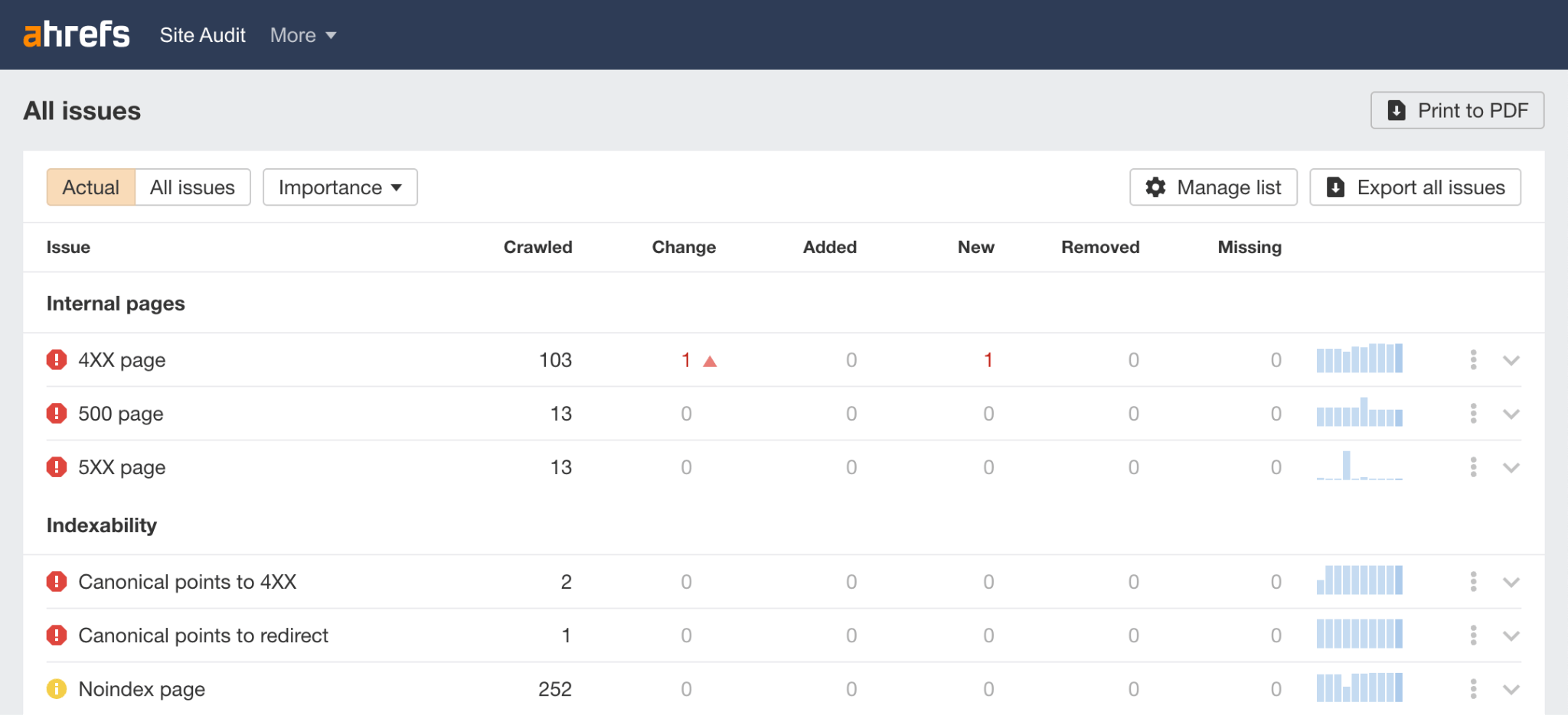 Captura de pantalla de la herramienta Site Audit de Ahrefs mostrando problemas de SEO técnico