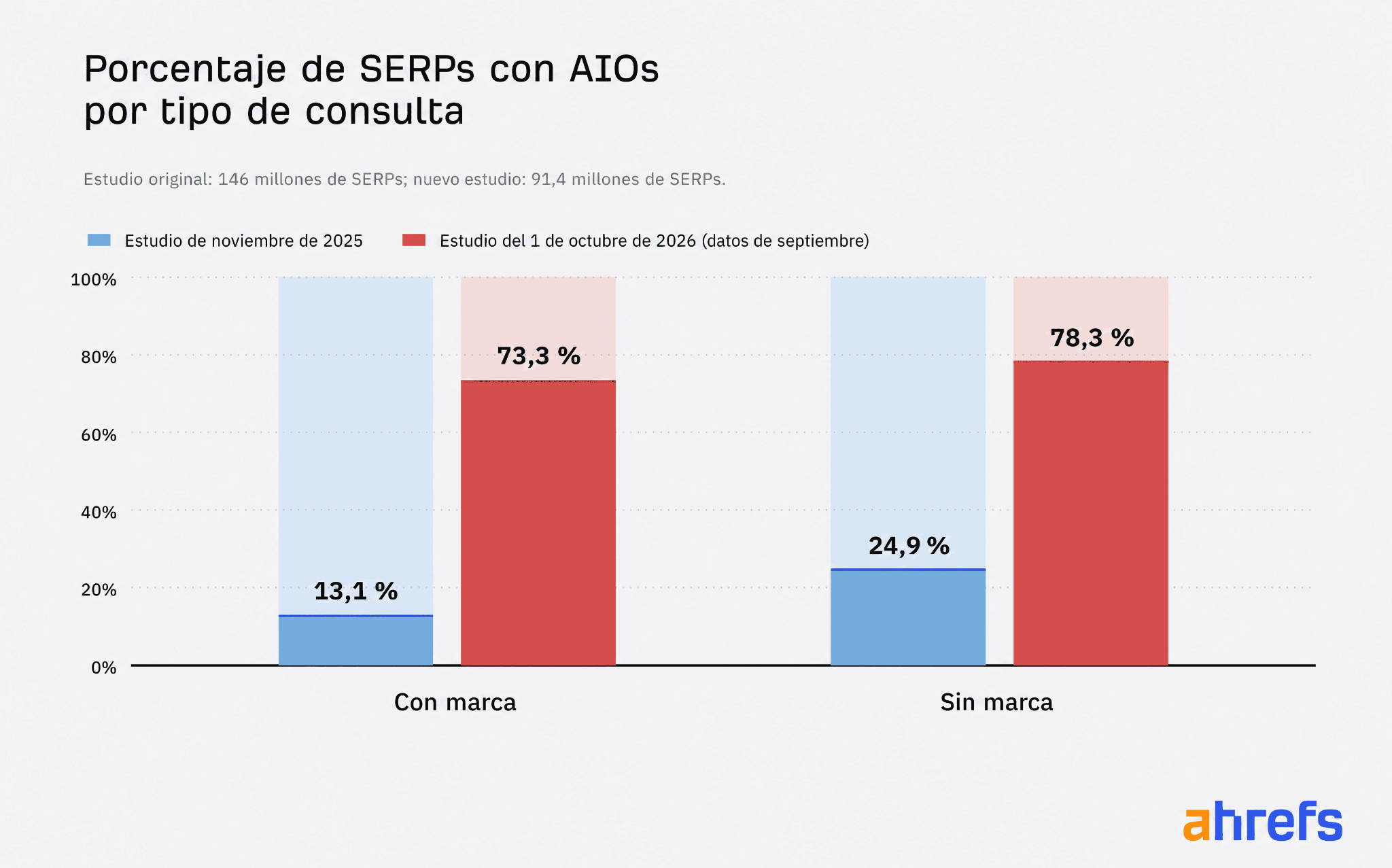 Columnas rojas y azules comparan la prevalencia de las AI Overviews: las consultas de marca aumentan del 13,1% en el estudio original al 73,3% en el nuevo estudio, y las consultas sin marca del 24,9% al 78,3%.