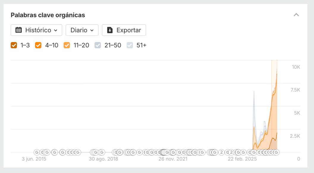 Crecimiento de palabras clave posicionadas de Roomix en solo 1 año. Datos Site Explorer