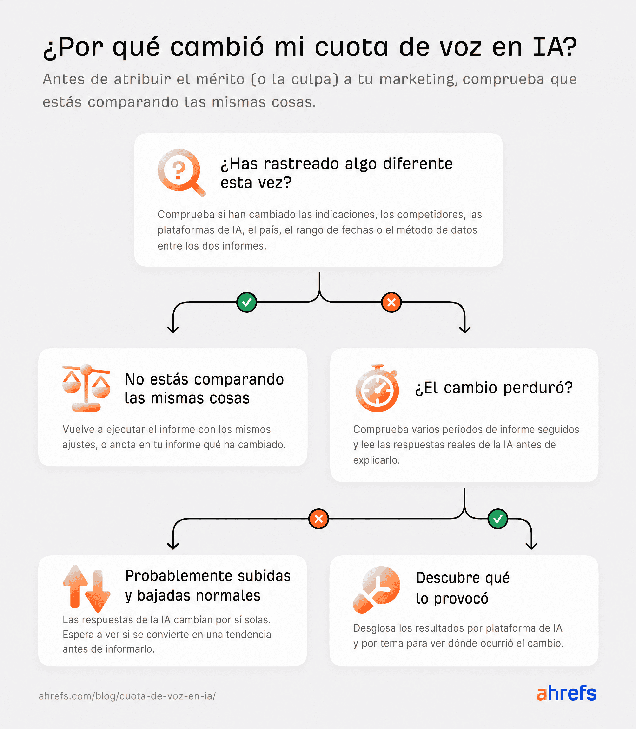 Diagrama de flujo titulado Por qué cambió mi AI Share of Voice: primero comprueba si monitorizaste algo diferente y luego si el cambio persistió en el tiempo, para determinar si se trata de ruido o de una variación real que merezca la pena investigar.