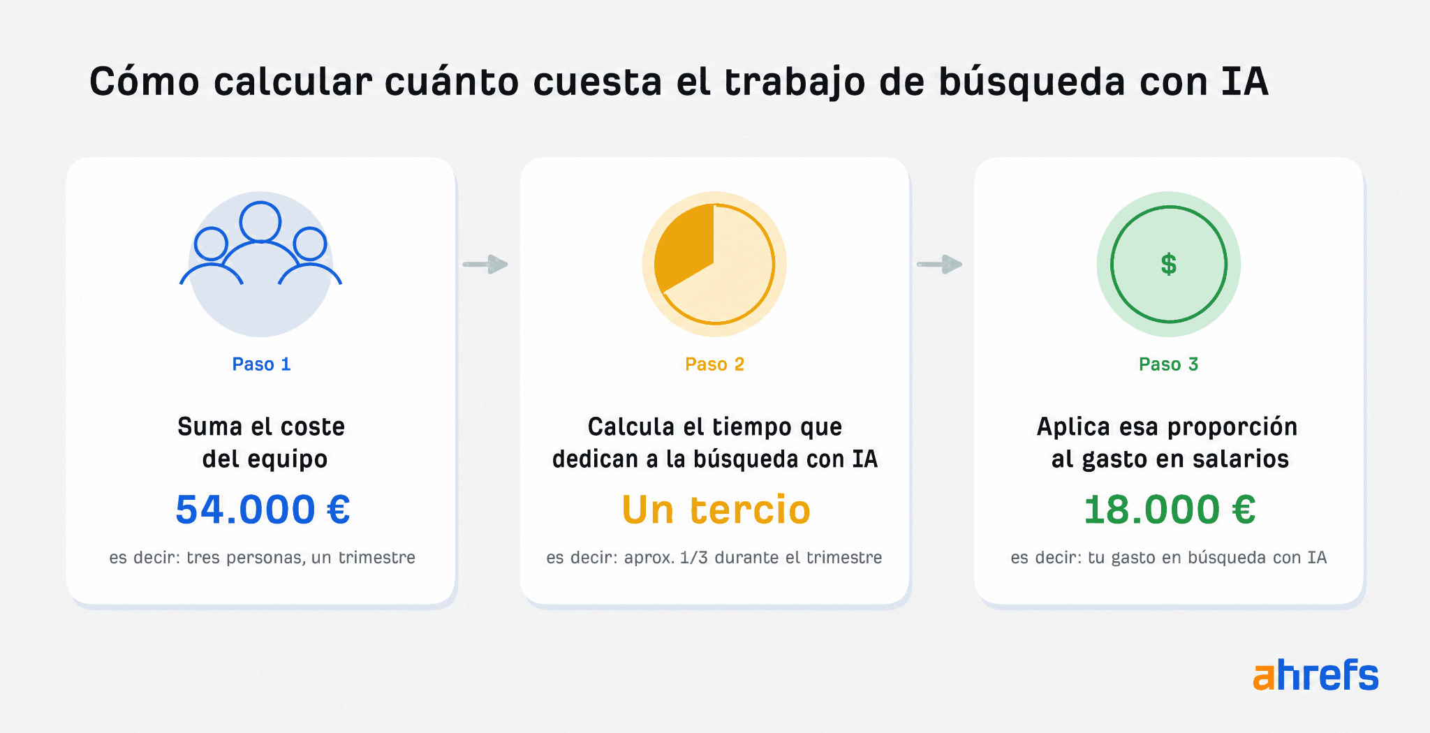 Diagrama de tres pasos titulado 'Cómo calcular lo que cuesta el trabajo de búsqueda con IA': suma lo que cuesta el equipo (54.000 $ por tres personas durante un trimestre), estima el tiempo que dedican a la búsqueda con IA (aproximadamente un tercio) y, a continuación, toma esa parte del gasto salarial (18.000 $ de gasto en búsqueda con IA).