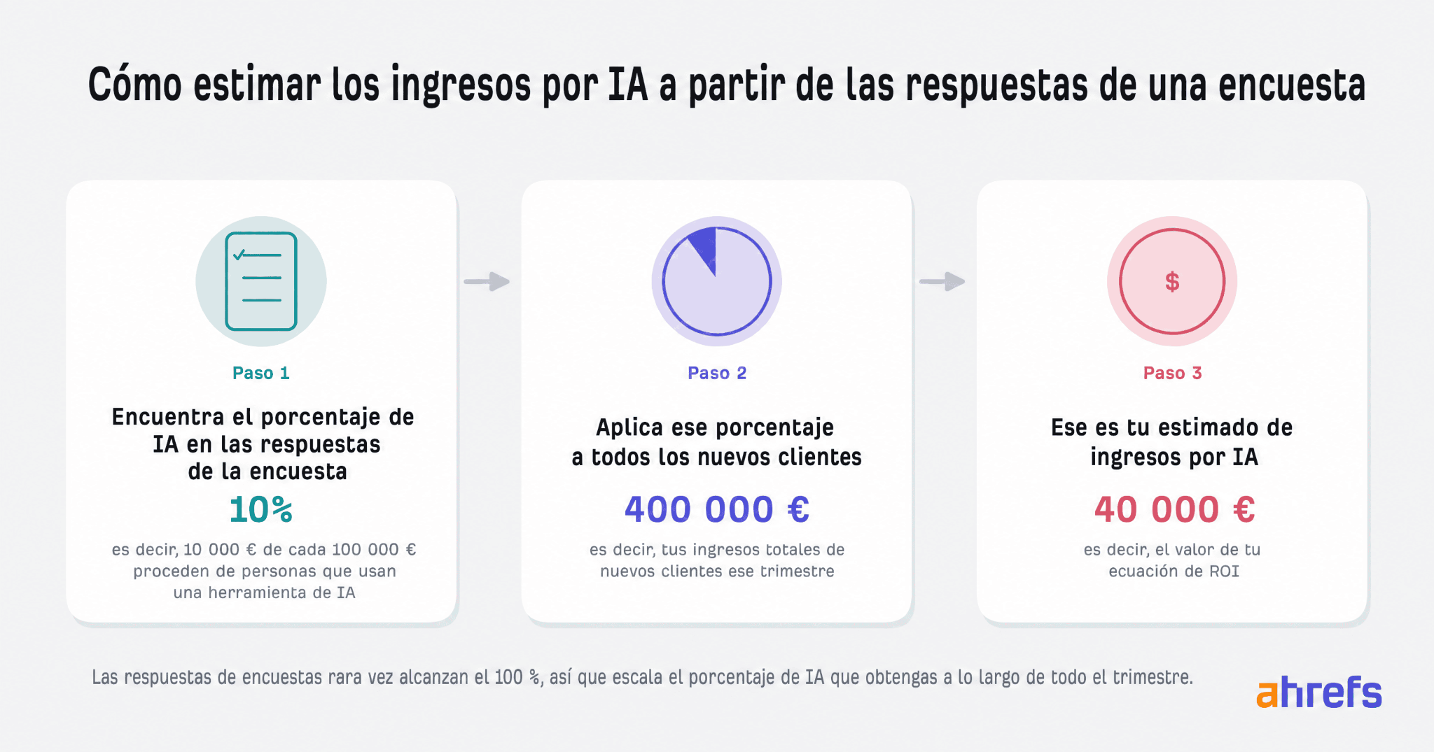 Diagrama de tres pasos titulado 'Cómo estimar los ingresos de IA a partir de las respuestas a las encuestas': halla la cuota de IA de las respuestas a las encuestas (10%, ya que 10.000 $ de 100.000 $ procedían de personas que eligieron una herramienta de IA), aplica esa cuota a todos los nuevos clientes (400.000 $ de ingresos de nuevos clientes ese trimestre), lo que da unos ingresos de IA estimados de 40.000 $.