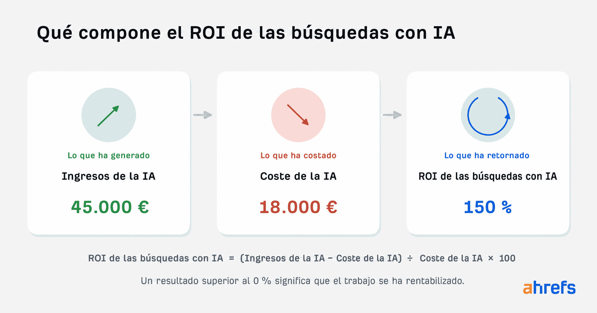 Diagrama titulado 'Qué incluye el ROI de la búsqueda con IA', con tres tarjetas: Ingresos de IA de 45.000 $ (lo que ganó), coste de IA de 18.000 $ (lo que costó) y un ROI de búsqueda con IA del 150% (lo que retornó), encima de la fórmula ROI de búsqueda con IA = (Ingresos de IA menos coste de IA) dividido por coste de IA multiplicado por 100, indicando que un resultado superior al 0% significa que el trabajo se amortizó.