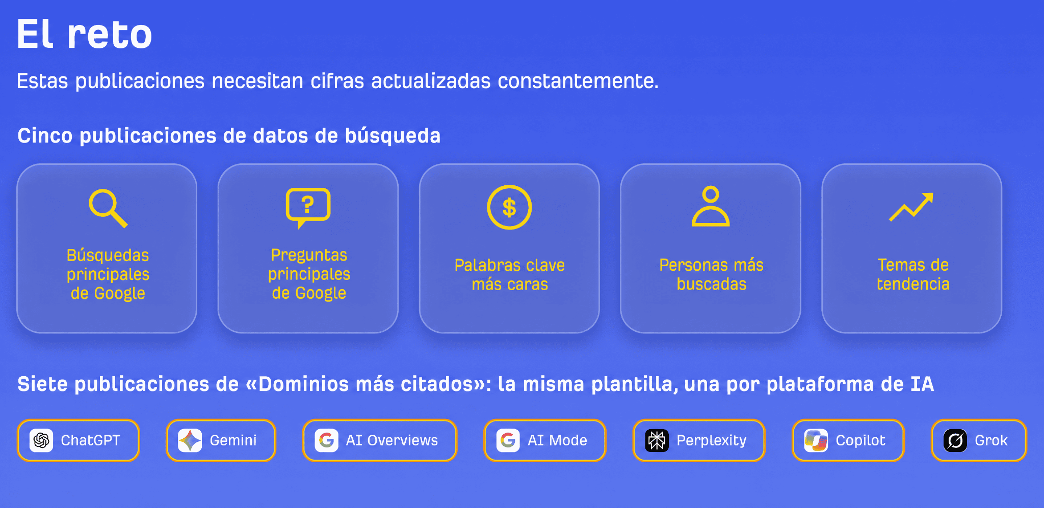 Diapositiva azul titulada "The Challenge" que enumera cinco artículos de datos de búsqueda (Búsquedas principales en Google, Preguntas principales en Google, Palabras clave más caras, Personas más buscadas, Temas en tendencia) y siete artículos de "Dominios más citados" que cubren ChatGPT, Gemini, las AI Overviews, AI Mode, Perplexity, Copilot y Grok.