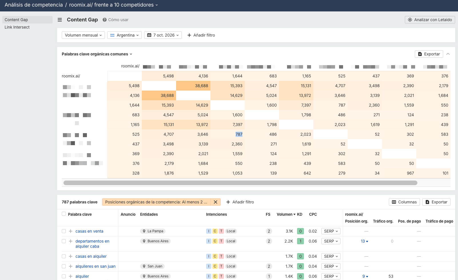 Ejemplo Content Gap Roomix vs competidores