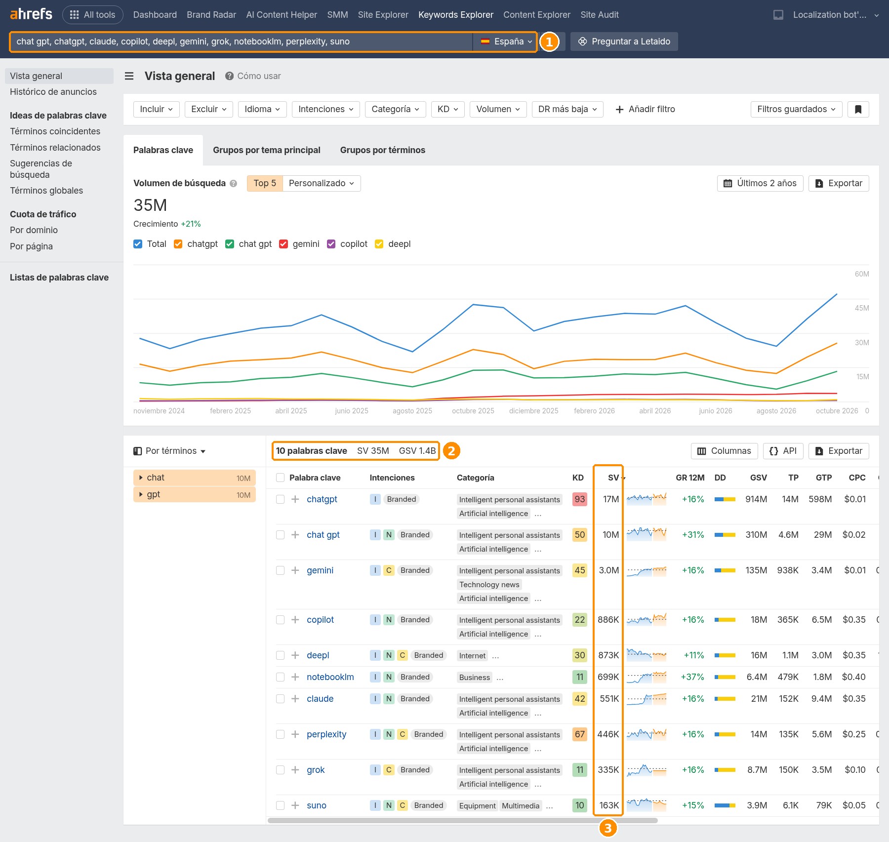 Keywords Explorer: volumen de búsqueda de 10 herramientas de IA en España