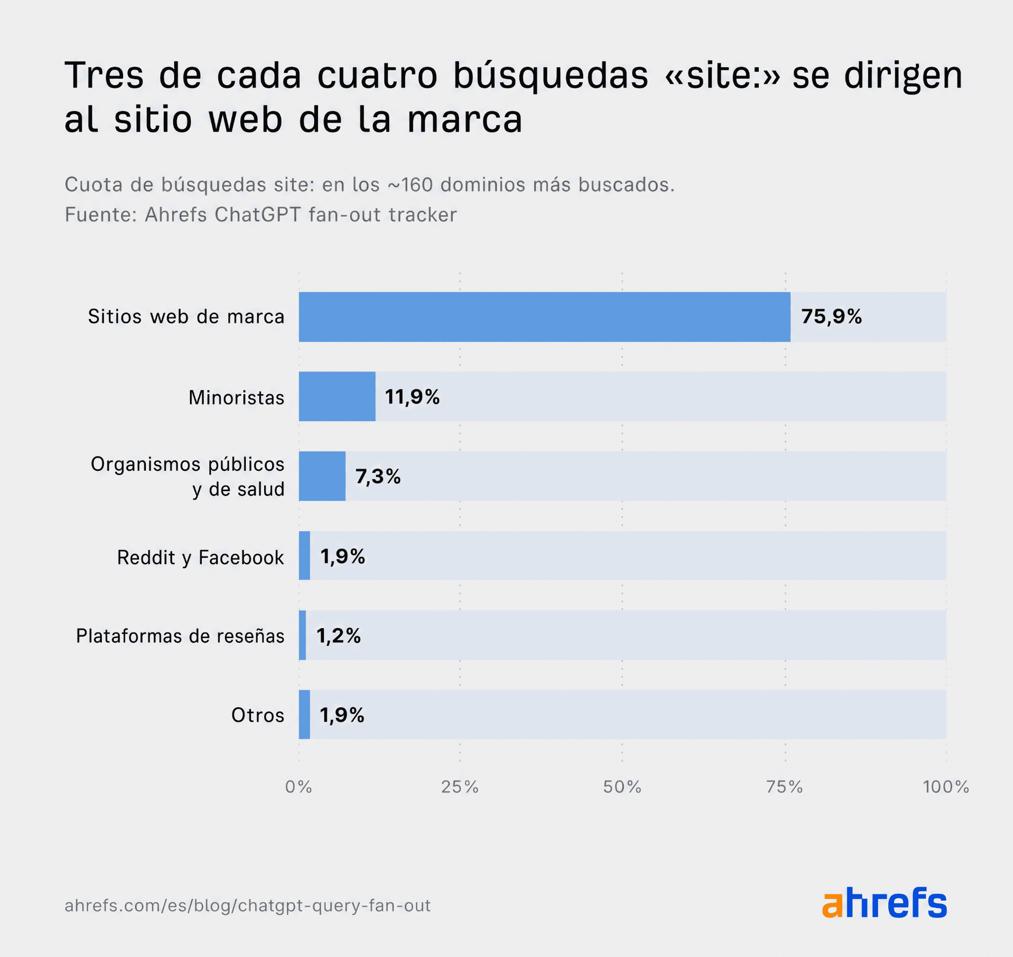 Estudio de Ahrefs: el 75,9% de las búsquedas con site: más comunes de ChatGPT se dirigieron a sitios web oficiales de marcas, frente a minoristas (11,9%), salud y ciencia (3,9%), medios de comunicación (2,8%) y redes sociales (1,9%).