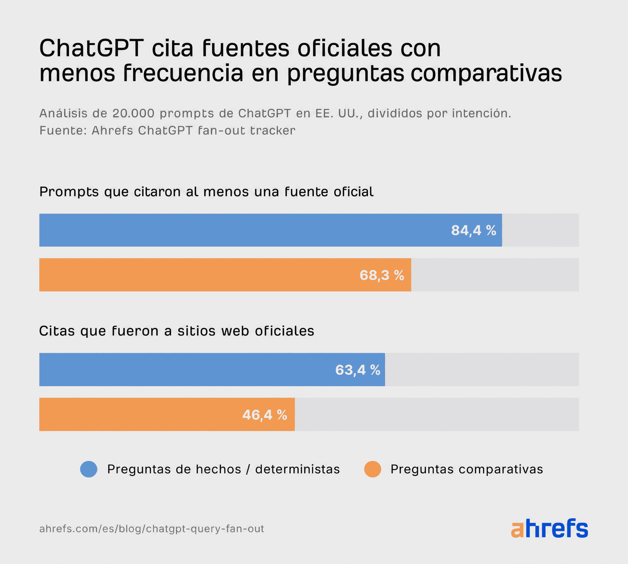 Estudio de Ahrefs: en una prueba con 20.000 prompts en EE. UU., el 84,4% de las preguntas sobre datos objetivos citaron al menos una fuente oficial, frente a un 68,3% en preguntas de comparativas.