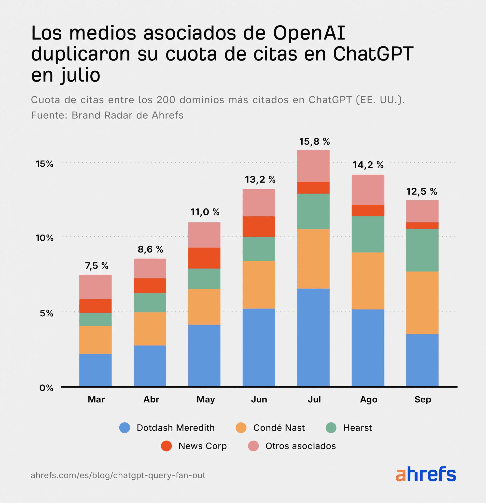 Estudio de Ahrefs: las publicaciones asociadas de OpenAI entre los 200 dominios más citados por ChatGPT pasaron del 7,5% de citas en marzo al 15,8% en julio, manteniendo un 12,5% a finales de septiembre.