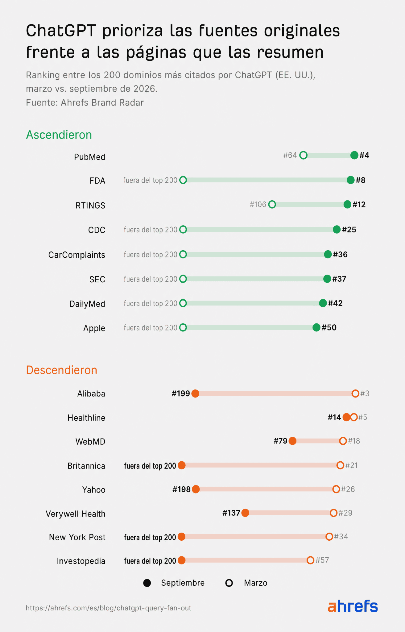 Estudio de Ahrefs: sitios primarios como PubMed (del puesto 64 al 4) y la FDA (entrando en el 8) subieron entre los dominios más citados de ChatGPT, mientras que portales divulgativos perdieron posiciones.