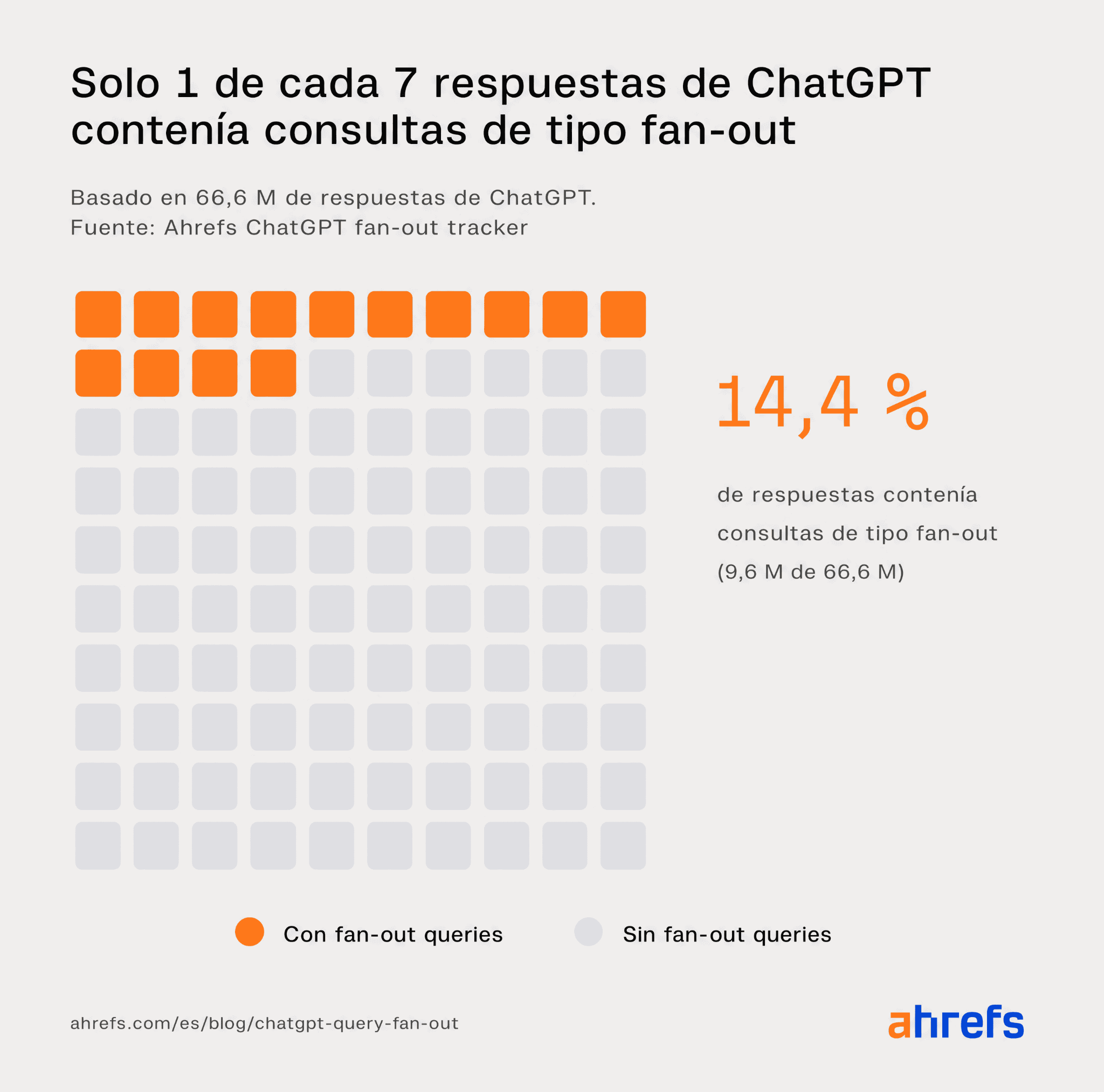 Estudio de Ahrefs: solo el 14,4% de las 66,6 millones de respuestas analizadas activó una búsqueda web, mientras que el 85,6% restante no la necesitó.
