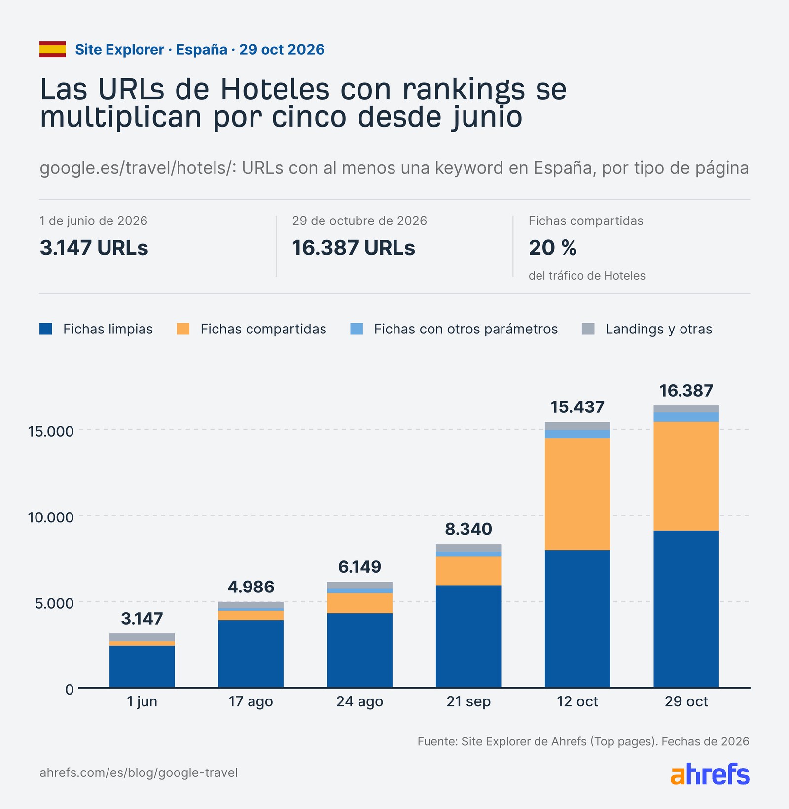 URLs de google.es/travel/hotels/ con rankings en España por tipo de página, de 3.147 el 1 de junio a 16.387 el 29 de octubre de 2026