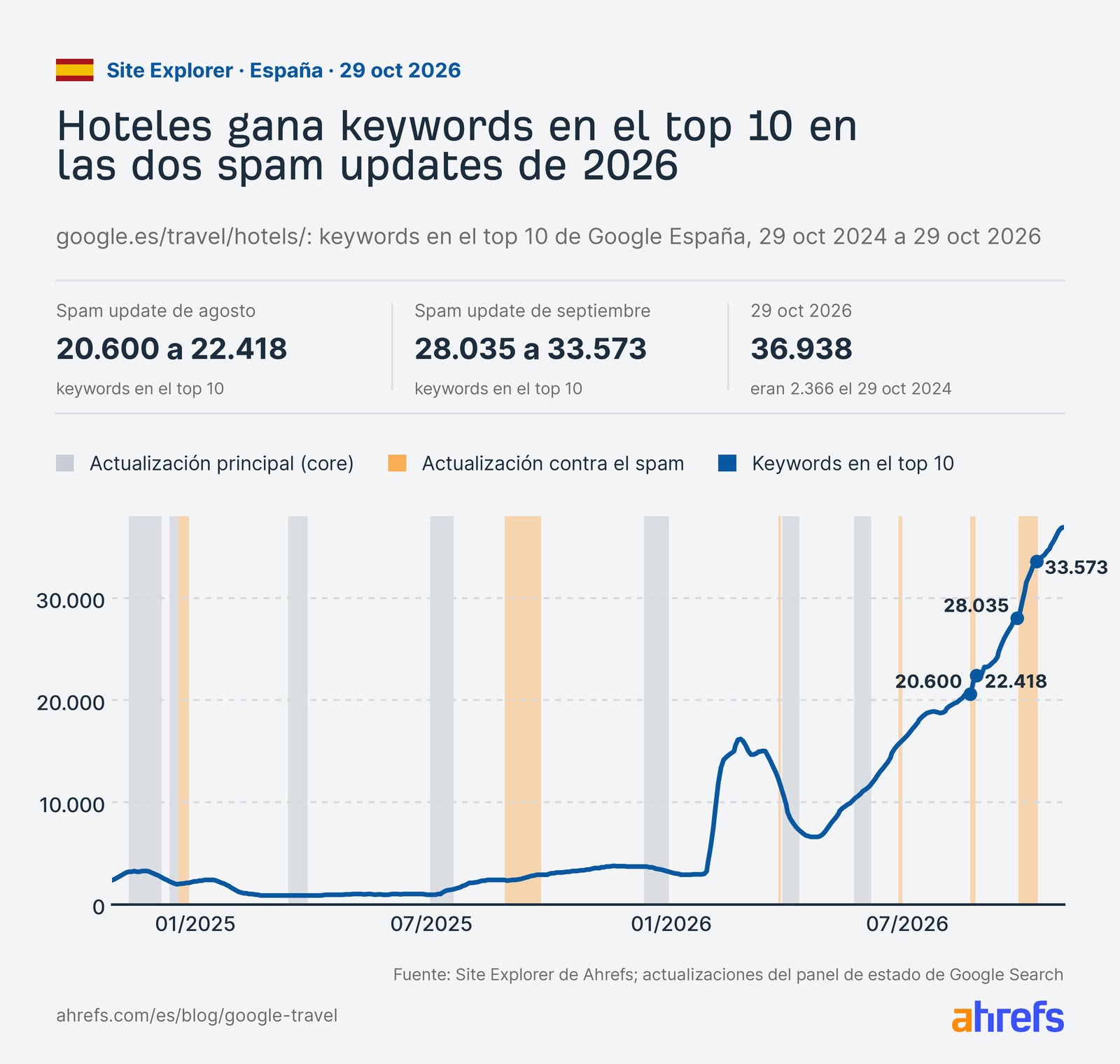 Keywords de google.es/travel/hotels/ en el top 10 de Google España con las actualizaciones de Google de 2024 a 2026