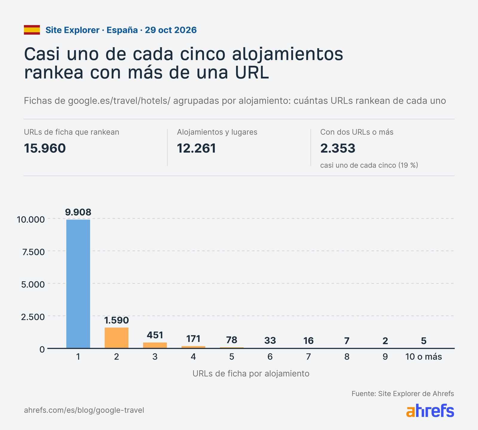 15.960 URLs de ficha de google.es/travel/hotels/ agrupadas por alojamiento: 2.353 alojamientos rankean con dos URLs o más