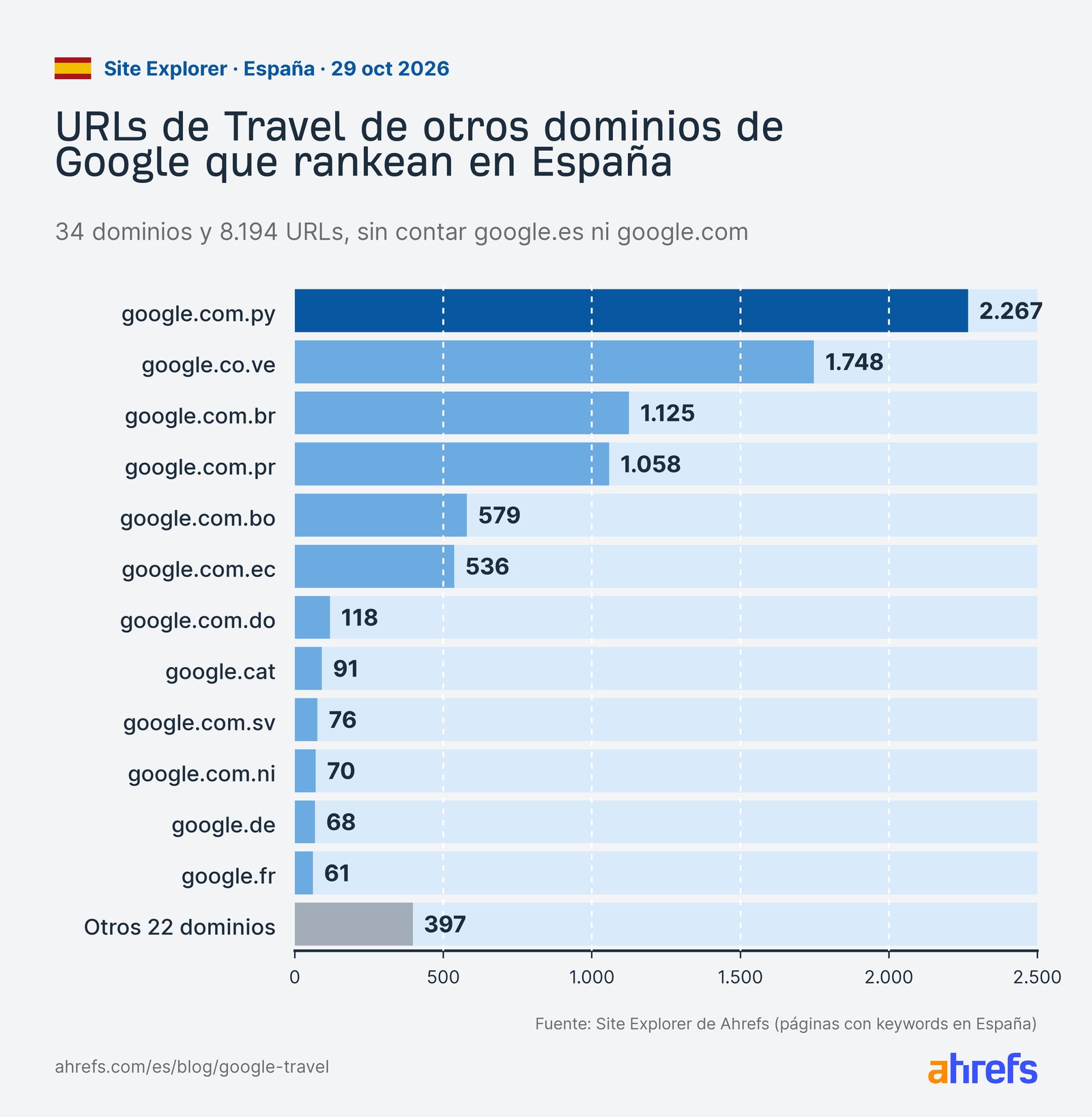 URLs de Travel de otros 34 dominios de Google que rankean en España, encabezadas por google.com.py