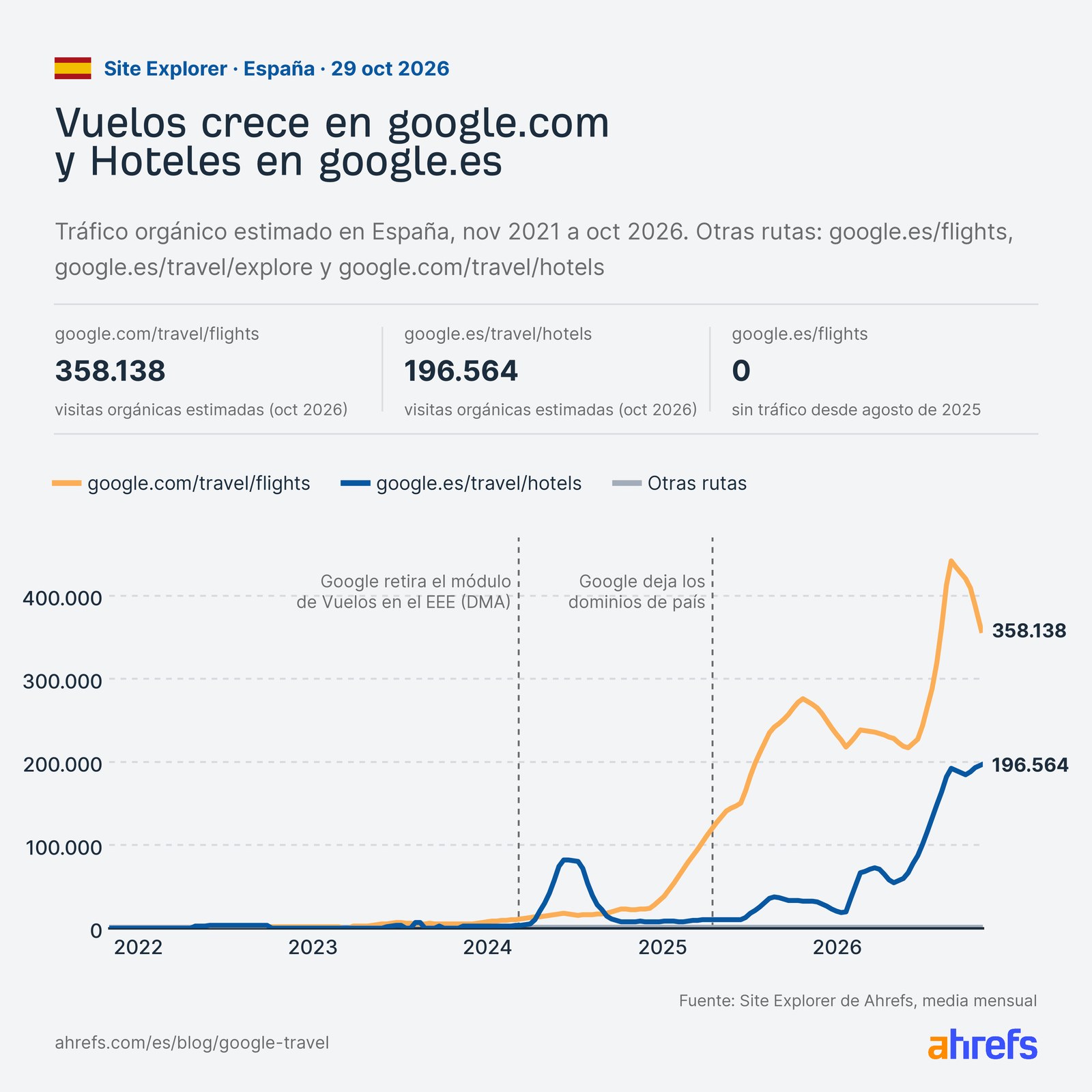 Tráfico orgánico estimado en España de google.com/travel/flights y google.es/travel/hotels, de 2021 a 2026