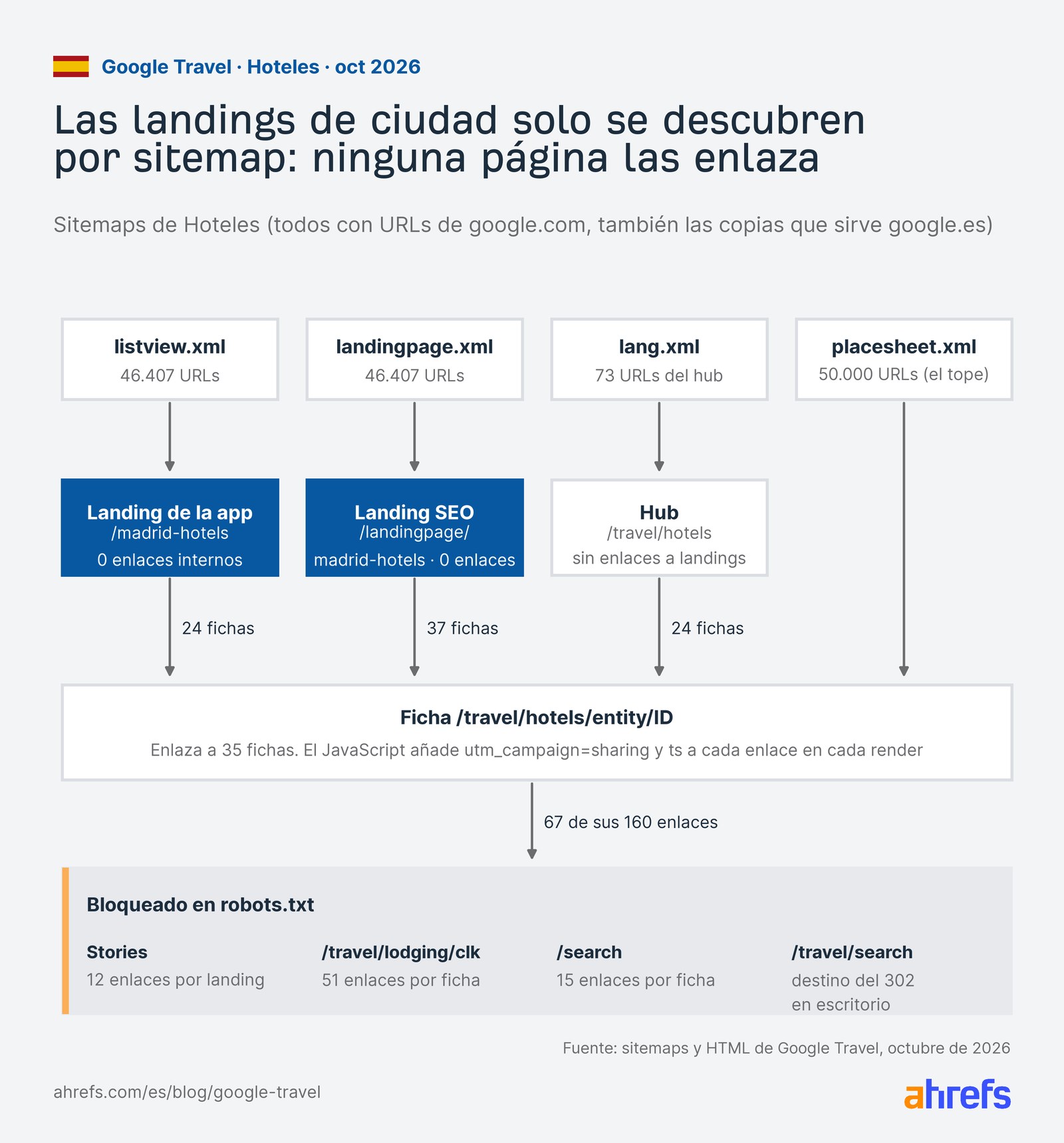 Cómo descubre Google las URLs de Hoteles: cuatro sitemaps, cuatro plantillas y rutas bloqueadas en robots.txt