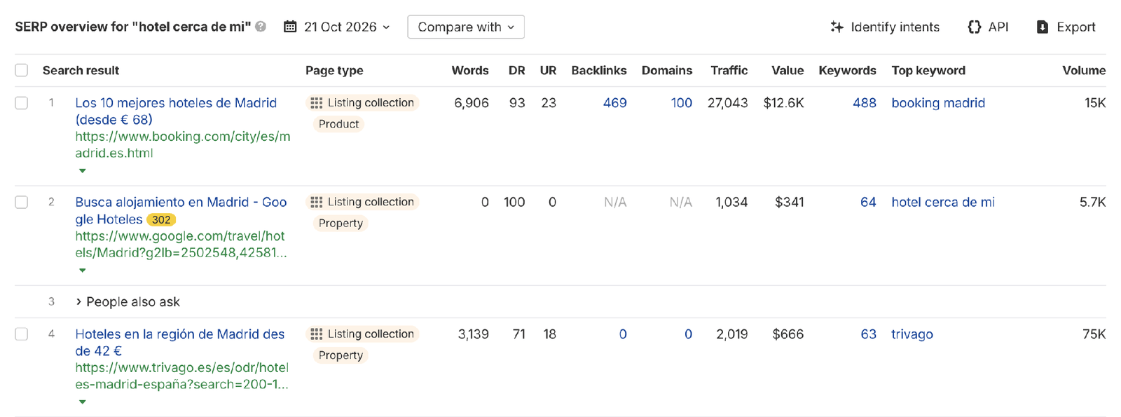 SERP overview de Ahrefs para 'hotel cerca de mi': la URL compartida de Madrid en google.com sale 2.ª