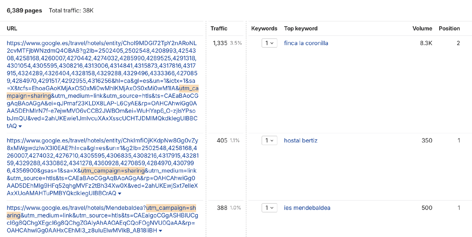 Top pages de Ahrefs para google.es/travel/hotels/ filtrado por utm_campaign=sharing: 6.389 URLs y 38.000 visitas estimadas