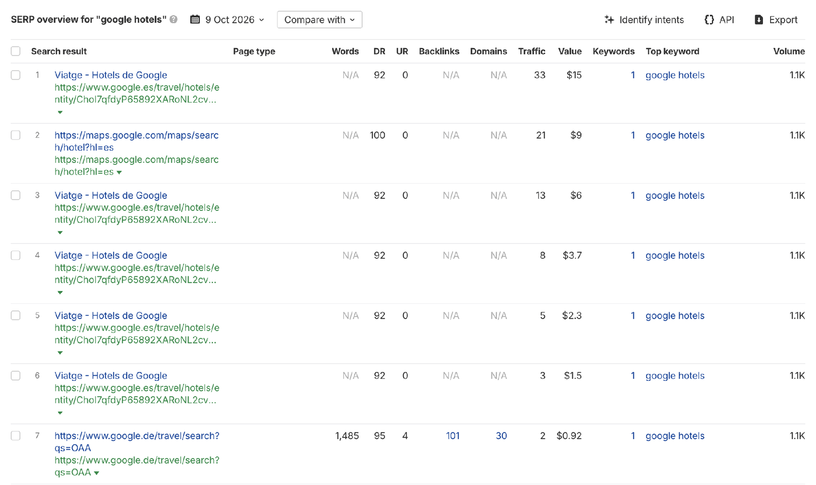 SERP overview de Ahrefs para 'google hotels': cinco de los siete primeros resultados son la misma ficha