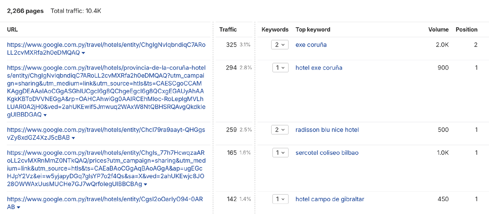 Top pages de Ahrefs para google.com.py/travel/ en España: fichas de hotel en 1.ª y 2.ª posición