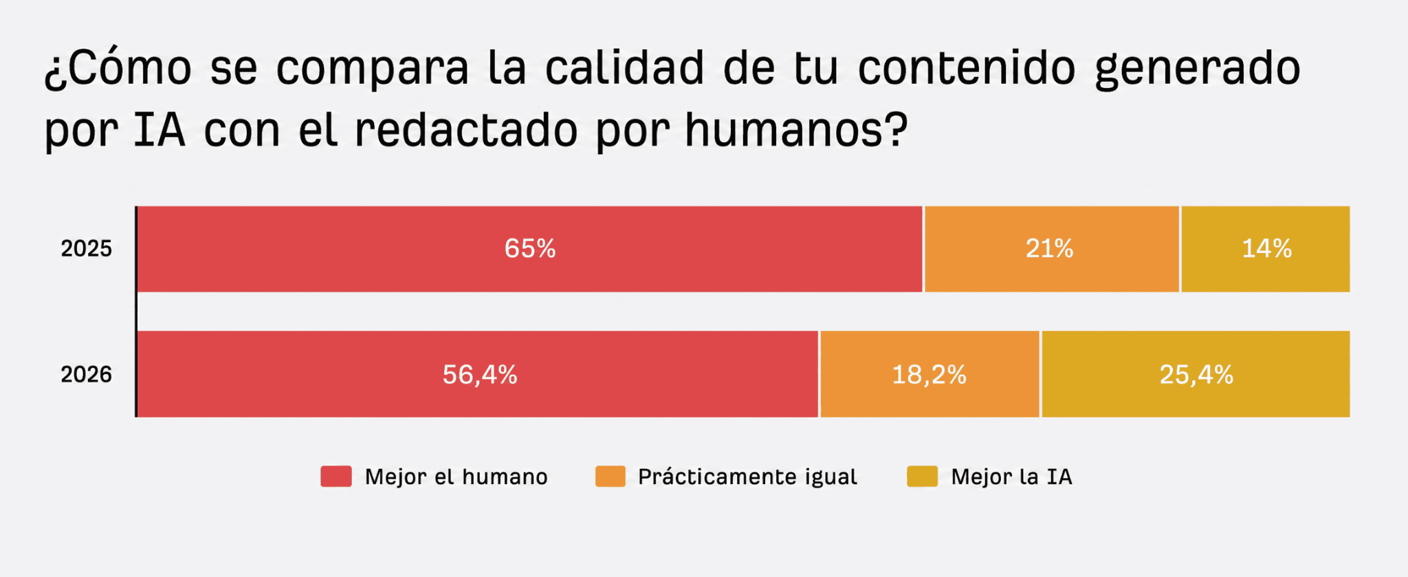 Gráfico comparativo de calidad entre redacción humana e IA