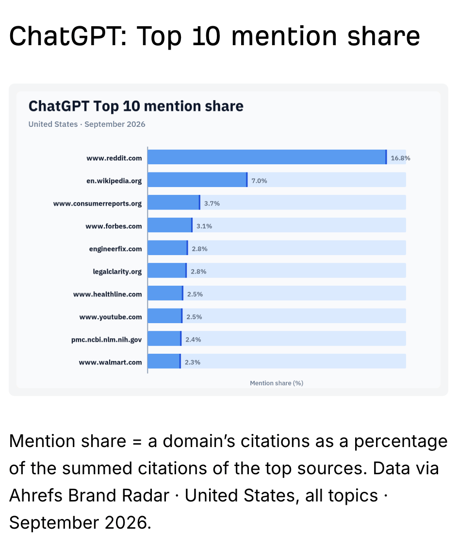 Gráfico de barras horizontal generado automáticamente titulado "Cuota de menciones del Top 10 en ChatGPT" que muestra reddit.com a la cabeza con un 16,8%, seguido de wikipedia.org con un 7,0% y otros ocho dominios que oscilan entre el 2,3% y el 3,7%, procedente de Brand Radar de Ahrefs para septiembre de 2026.