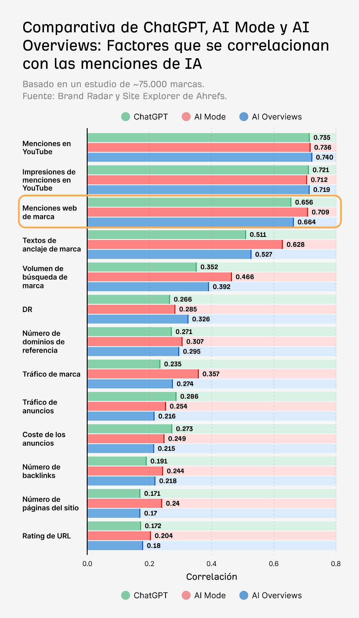 Gráfico de barras horizontales de un estudio de Ahrefs sobre unas 75.000 marcas, que clasifica los factores según su grado de correlación con las menciones en la IA en ChatGPT, AI Mode y las AI Overviews. Las menciones en YouTube lideran con alrededor de 0,74, seguidas de las menciones web de marca con 0,656 para ChatGPT, 0,709 para AI Mode y 0,664 para las AI Overviews, mientras que el Domain Rating (DR), los dominios de referencia, los backlinks y el URL Rating se sitúan todos por debajo de 0,33.