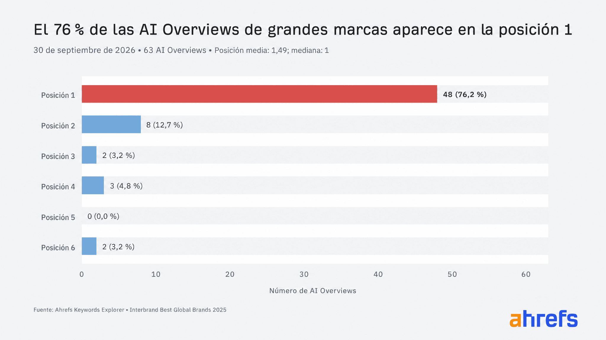 Gráfico de barras horizontales que muestra que 48 de 63 AI Overviews de grandes marcas, o el 76,2%, aparecen en la posición número uno, con un número mucho menor en las posiciones de la dos a la seis.