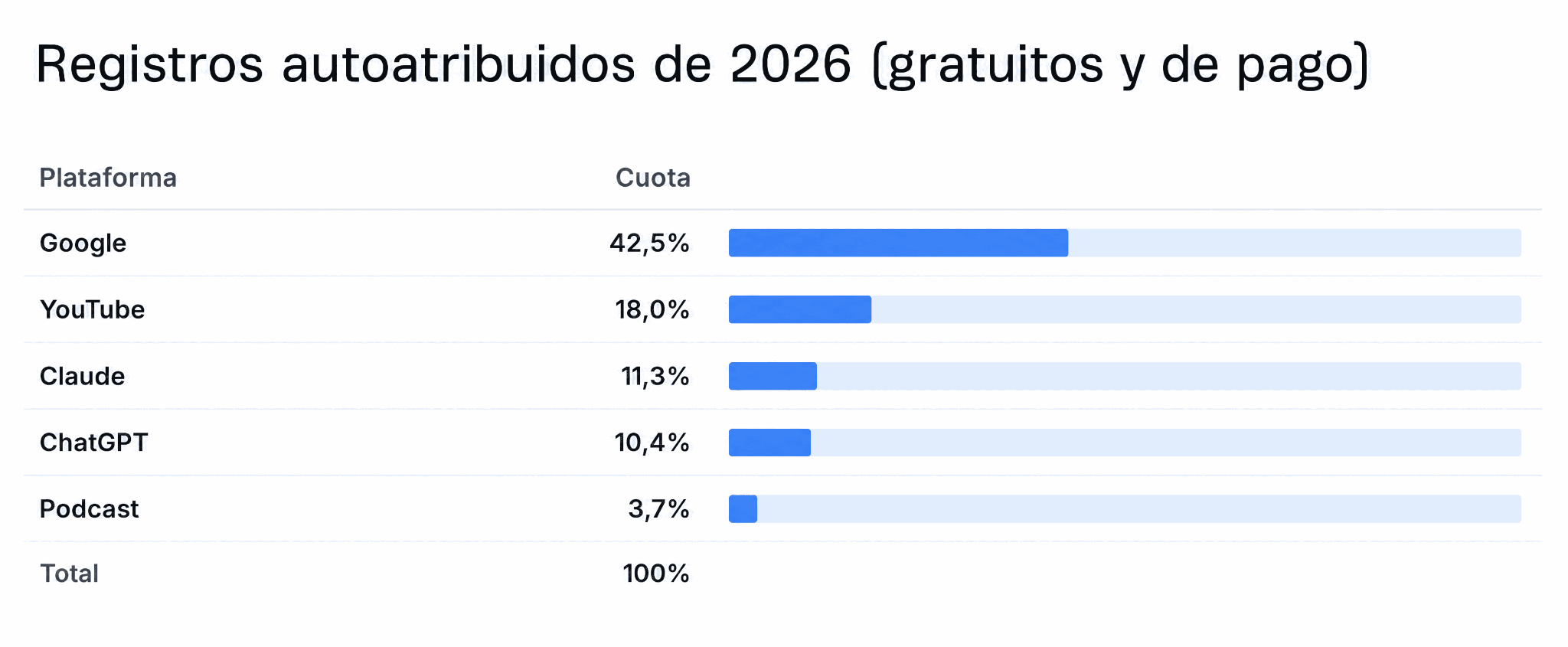 Gráfico de barras titulado 'Registros autoatribuidos en 2026, gratuitos y de pago', que muestra la proporción de registros según la plataforma mencionada por los usuarios. Google lidera con un 42,5%, seguido de YouTube con un 18,0%, Claude con un 11,3%, ChatGPT con un 10,4% y el pódcast con un 3,7%.