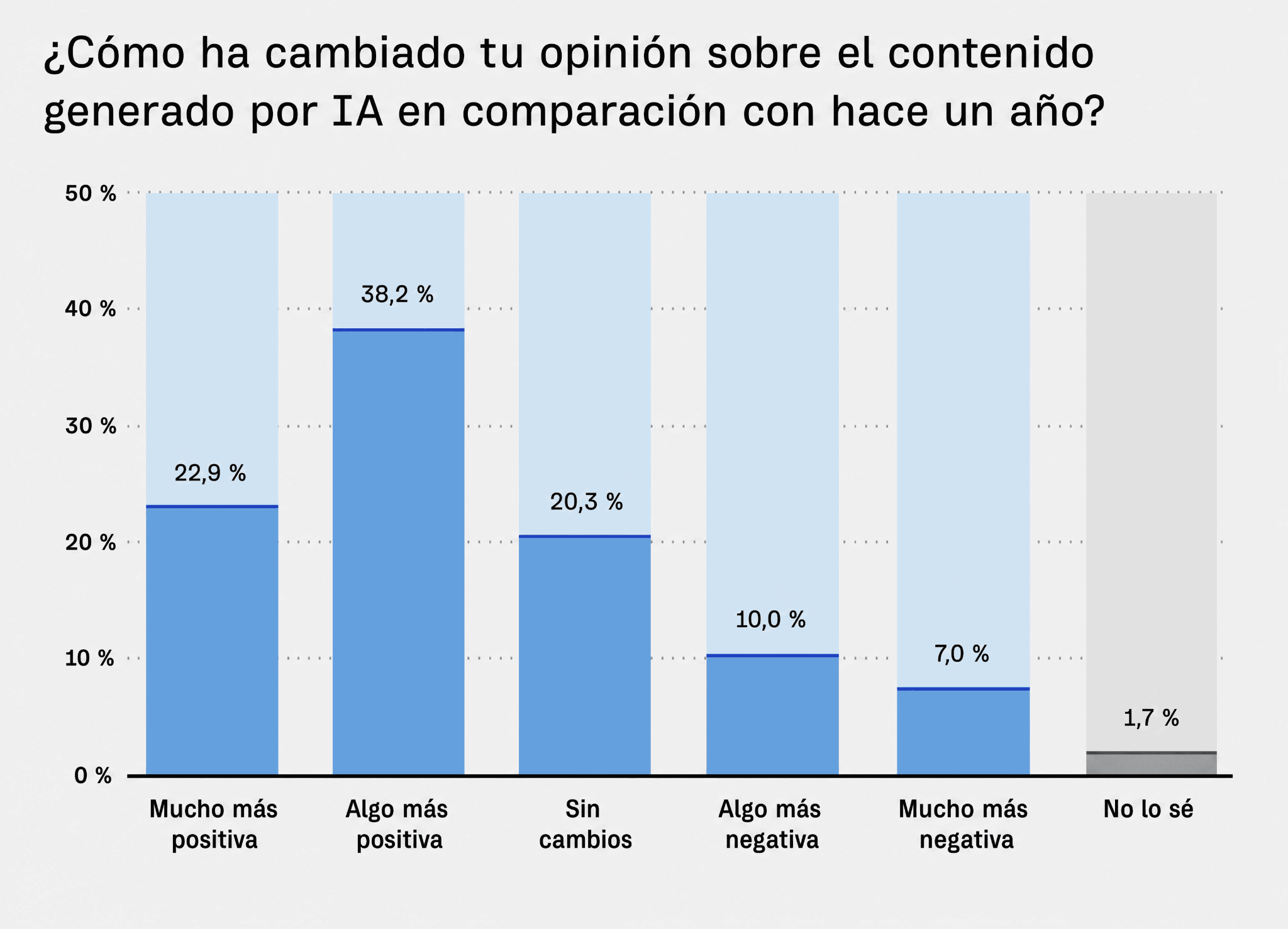 Gráfico de la percepción del contenido generado por IA