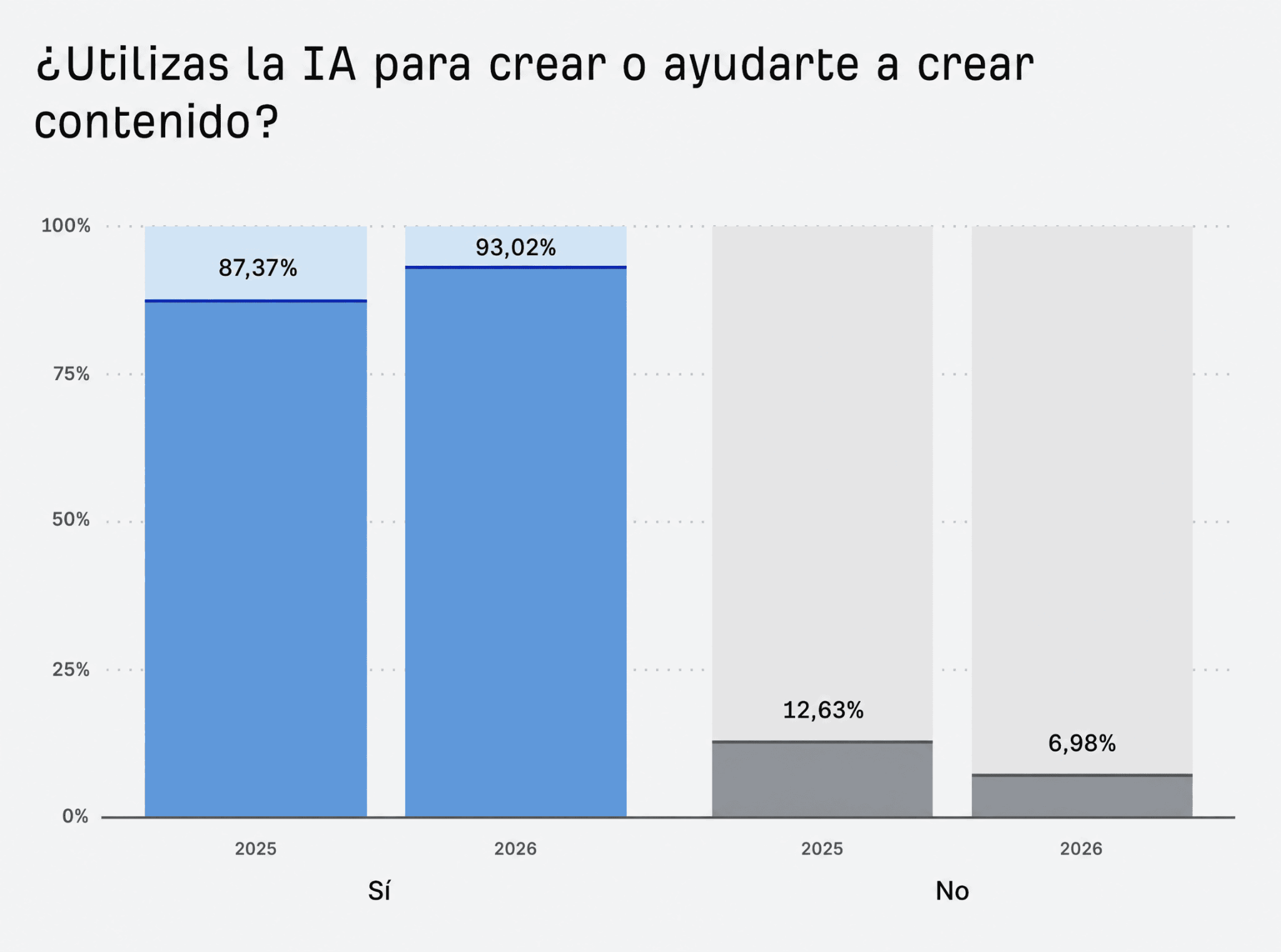 Gráfico de las razones por las que no se utiliza IA