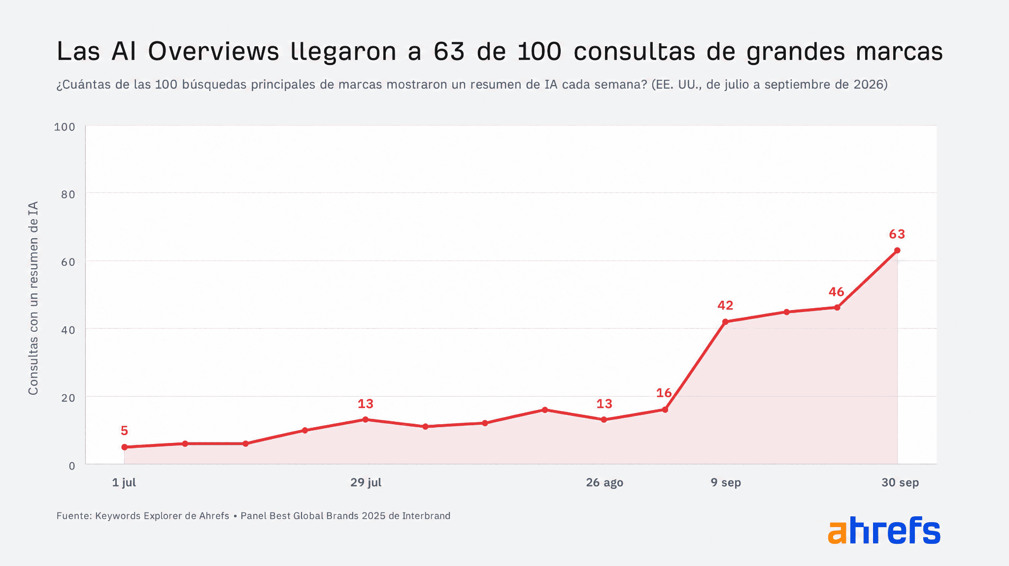 Gráfico de líneas que muestra el aumento de las AI Overviews de cinco a 63 de 100 consultas de nombres de grandes marcas entre julio y septiembre de 2026.
