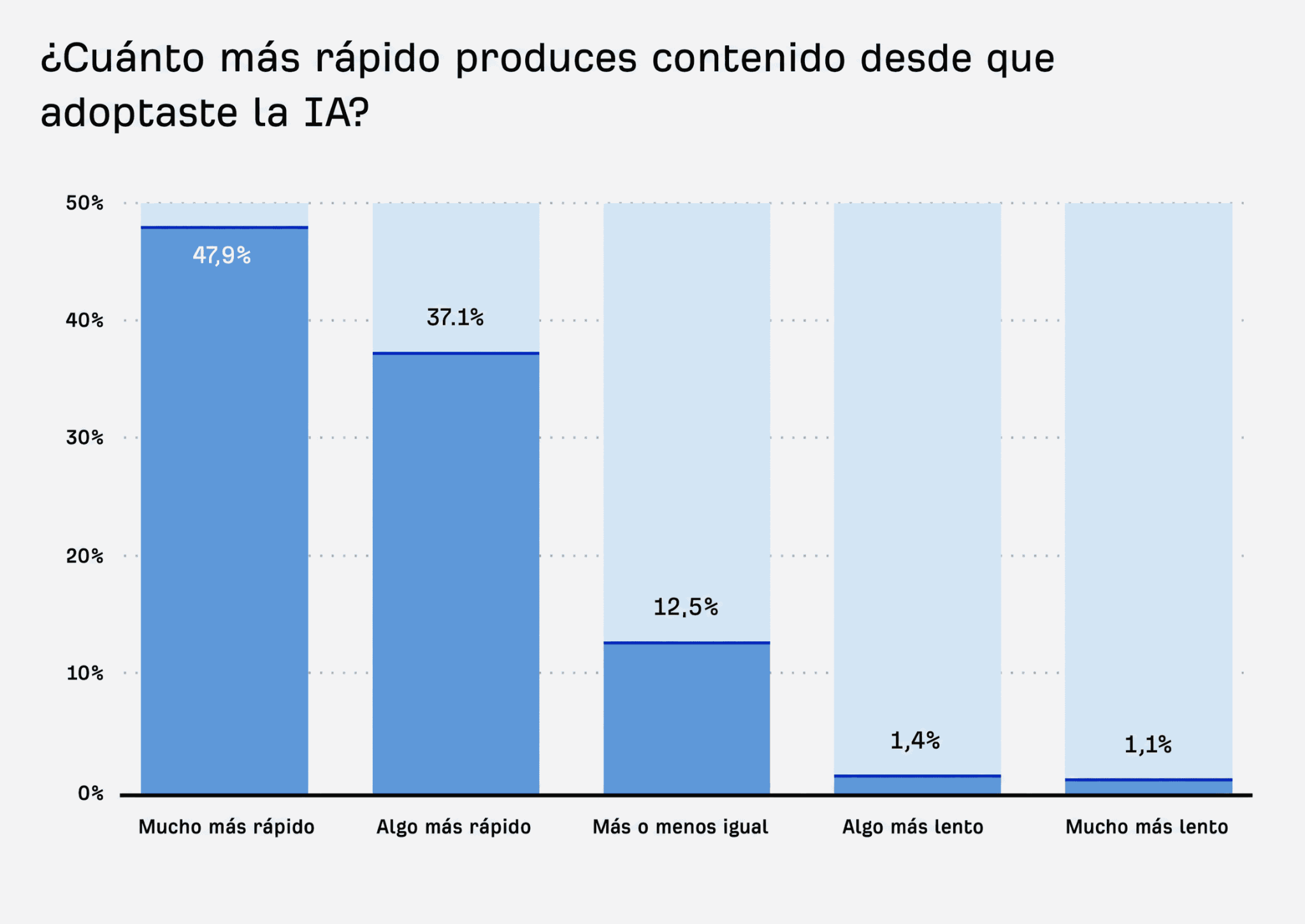 Gráfico del impacto de la IA en la velocidad de producción