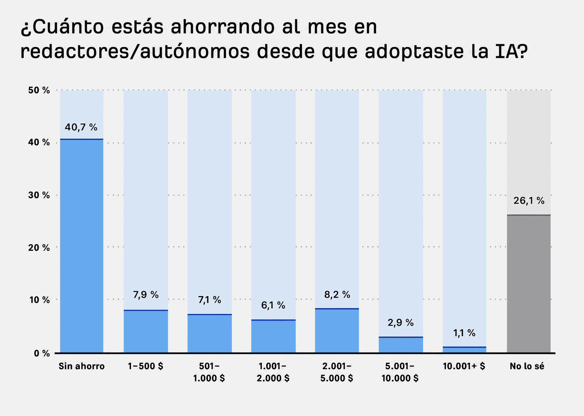Gráfico sobre el ahorro de dinero en redactores gracias a la IA.