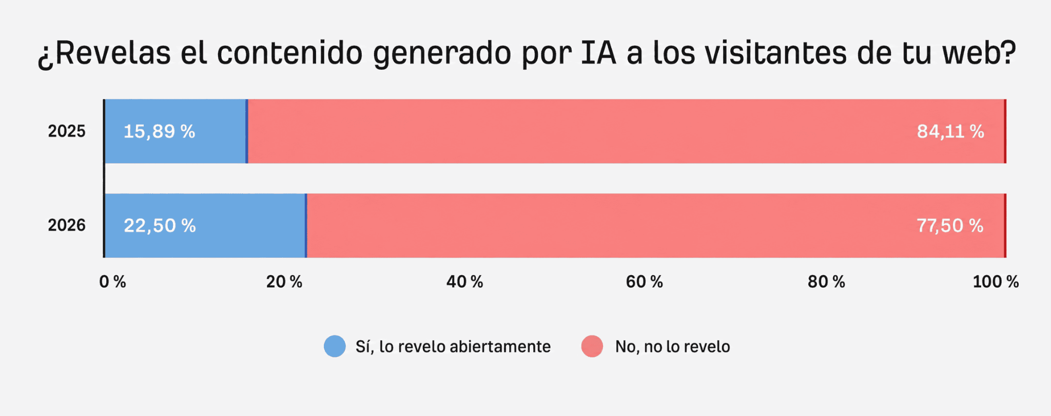 Gráfico sobre la divulgación del uso de IA