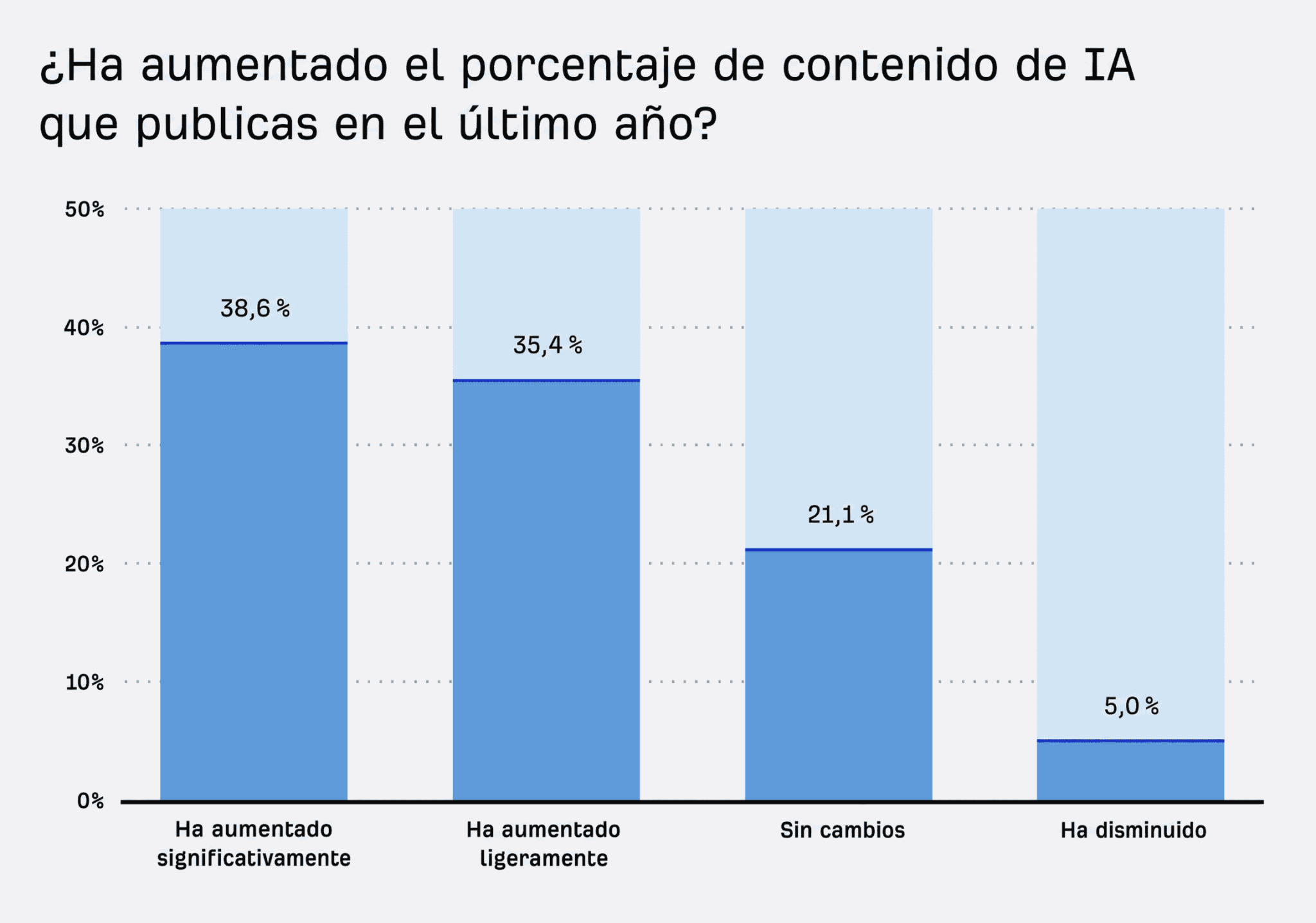 Gráfico sobre la proporción de contenido publicado con IA