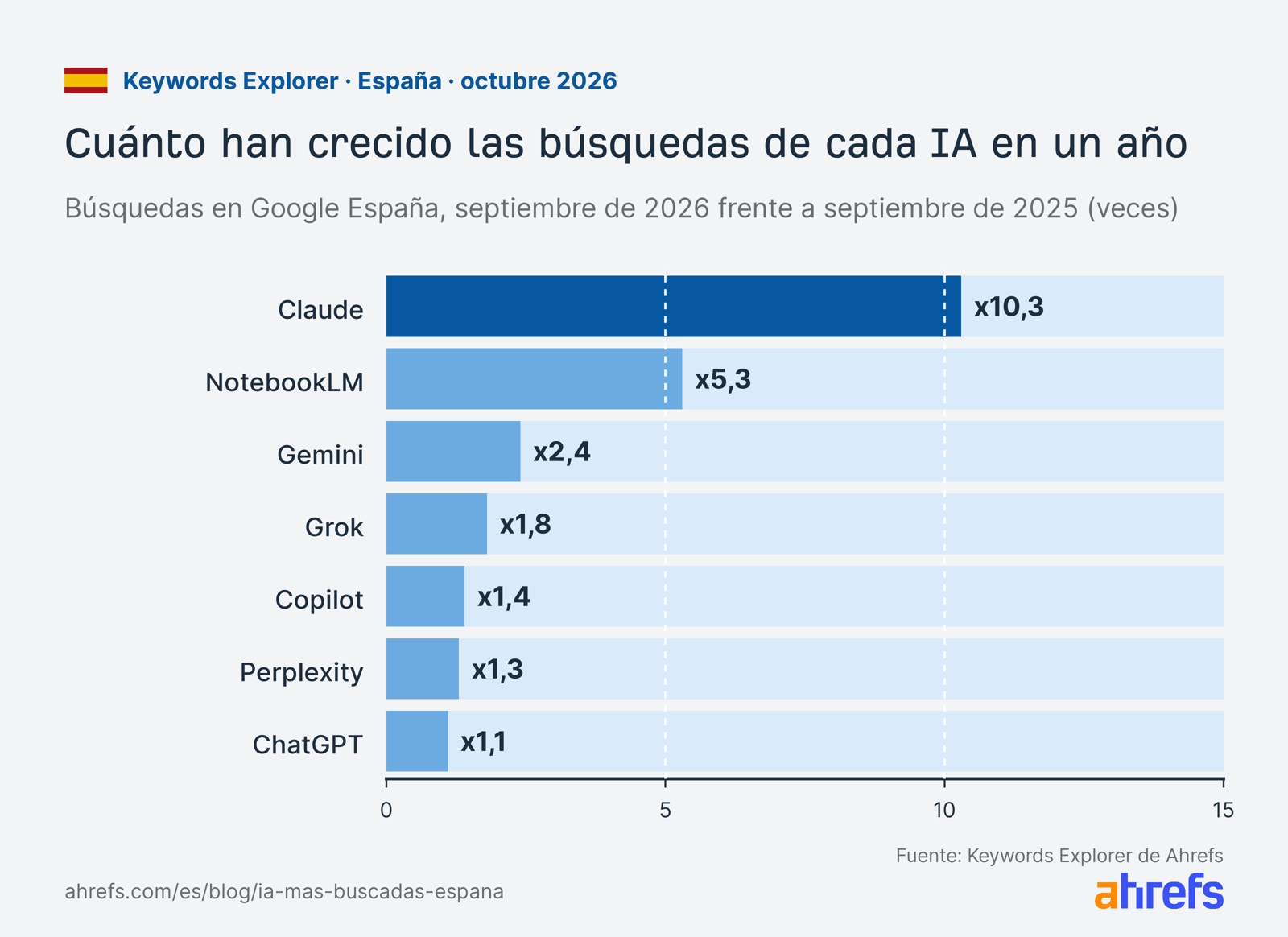 Cuánto han crecido las búsquedas de cada IA en un año