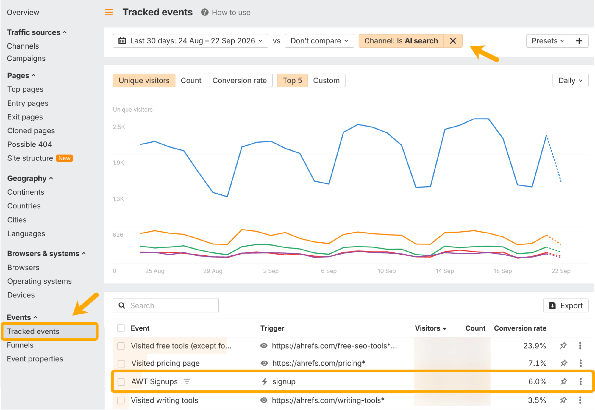 Informe de Eventos rastreados de Web Analytics de Ahrefs de los últimos 30 días con el filtro 'El canal es búsqueda con IA' aplicado, que muestra un gráfico diario de visitantes únicos para los cinco eventos principales y una tabla debajo donde destaca el evento de registros en AWT con una tasa de conversión del 6,0%, junto a las visitas a herramientas gratuitas con un 23,9% y las visitas a la página de precios con un 7,1%.