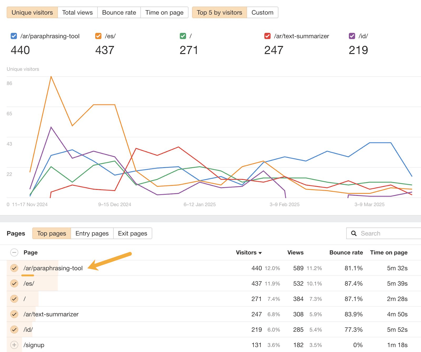 Informe de Páginas de Web Analytics de Ahrefs para wordcount.com filtrado por tráfico de búsqueda con IA, con un gráfico de visitantes únicos para las cinco páginas principales y una tabla debajo. La página de la herramienta de parafraseo lidera con 440 visitantes, 589 visualizaciones, una tasa de rebote del 81,1% y 5 min 32 s de tiempo en la página, seguida de la página de inicio en español con 437 visitantes y el resumidor de textos con 247.