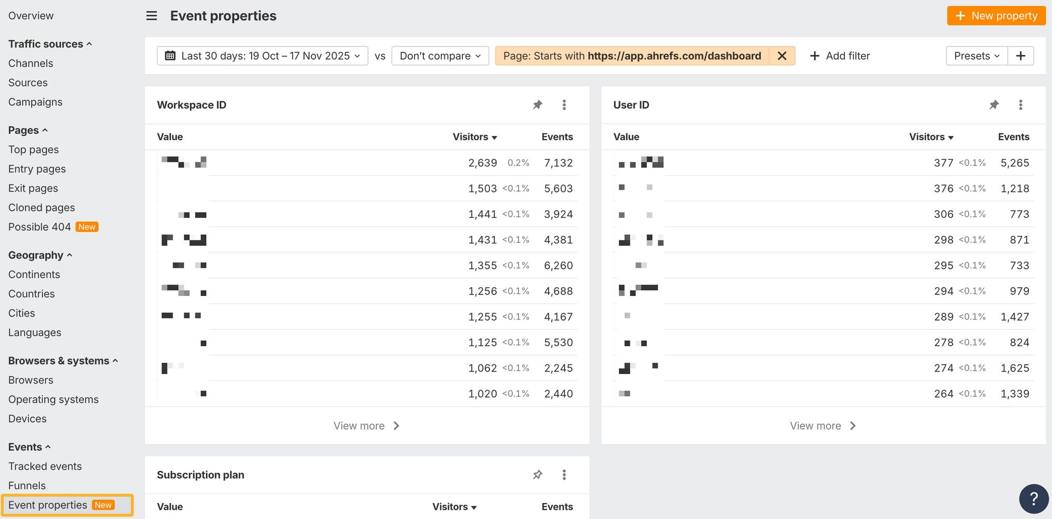 Informe de propiedades de eventos de Web Analytics de Ahrefs filtrado a páginas que comienzan con app.ahrefs.com/dashboard, mostrando tablas de ID de espacio de trabajo y de ID de usuario de visitantes y eventos por valor durante los últimos 30 días, con el elemento de propiedades de eventos resaltado en la barra lateral izquierda.