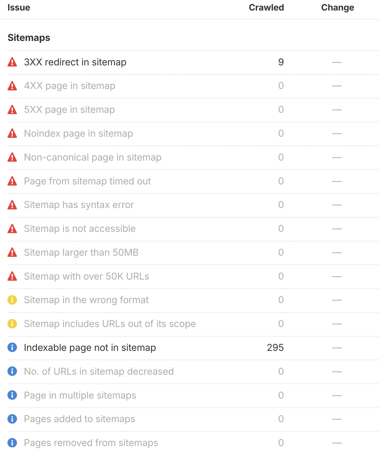 Informe de Site Audit de Ahrefs listando páginas no indexables en el sitemap