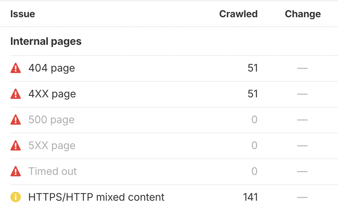 Informe de Site Audit de Ahrefs listando URLs con códigos de estado HTTP inesperados como soft 404