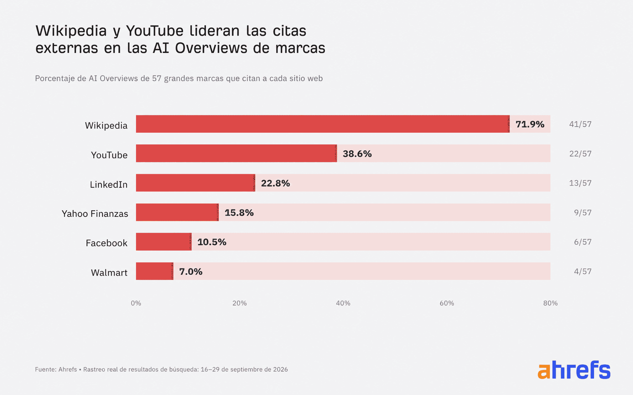 Las barras horizontales muestran a Wikipedia citada en el 71,9% de 57 AI Overviews de grandes marcas, YouTube en el 38,6%, LinkedIn en el 22,8%, Yahoo Finance en el 15,8%, Facebook en el 10,5% y Walmart en el 7,0%.