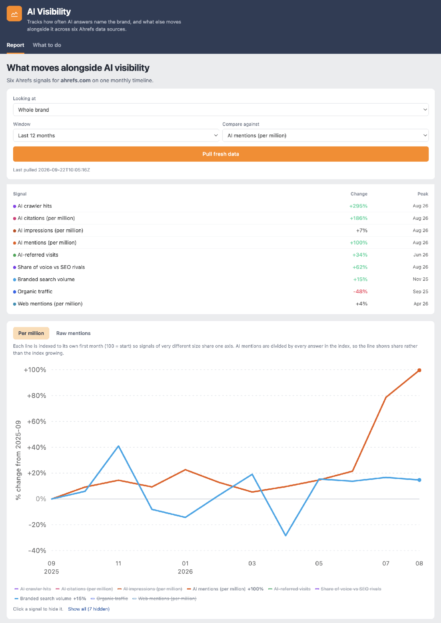 Panel de control de visibilidad en la IA que realiza el seguimiento de seis señales de Ahrefs para ahrefs.com en una línea temporal mensual. Una tabla de señales muestra un aumento del 295% en los accesos de rastreadores de IA, un 186% más de citas en la IA, un 100% más de menciones en la IA, un 34% más de visitas referidas por la IA, un 62% más de cuota de voz frente a rivales de SEO, un 15% más de volumen de búsqueda de marca y una caída del 48% en el tráfico orgánico. Debajo, un gráfico de líneas indexado al primer mes de cada señal muestra cómo las menciones en la IA suben de forma pronunciada desde mayo de 2026 frente a una línea más plana de búsqueda de marca.