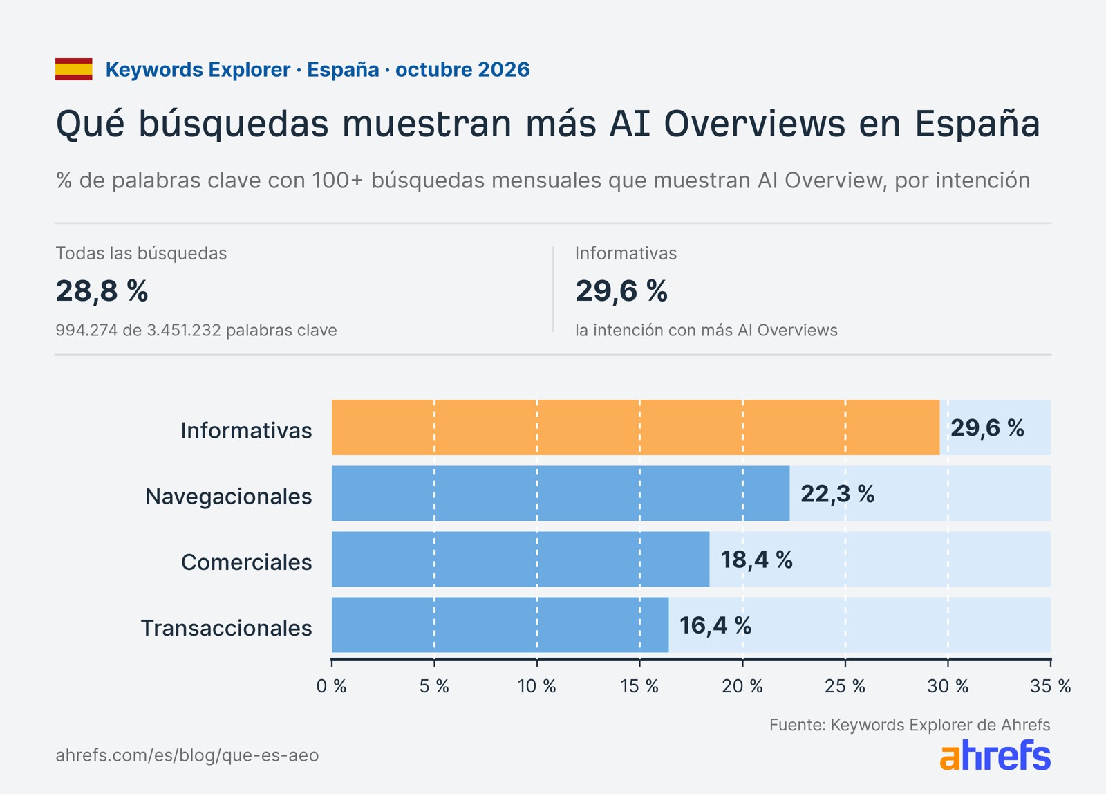 Gráfico: porcentaje de búsquedas con AI Overview en España por intención