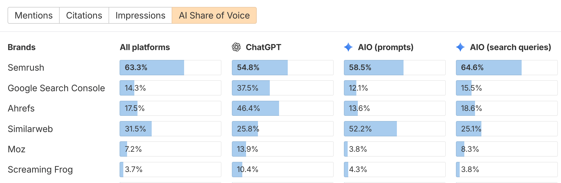 Tabla de AI Share of Voice en Brand Radar que compara a Semrush, Google Search Console, Ahrefs, Similarweb, Moz y Screaming Frog en todas las plataformas, ChatGPT, prompts de las AI Overviews y consultas de búsqueda de las AI Overviews.