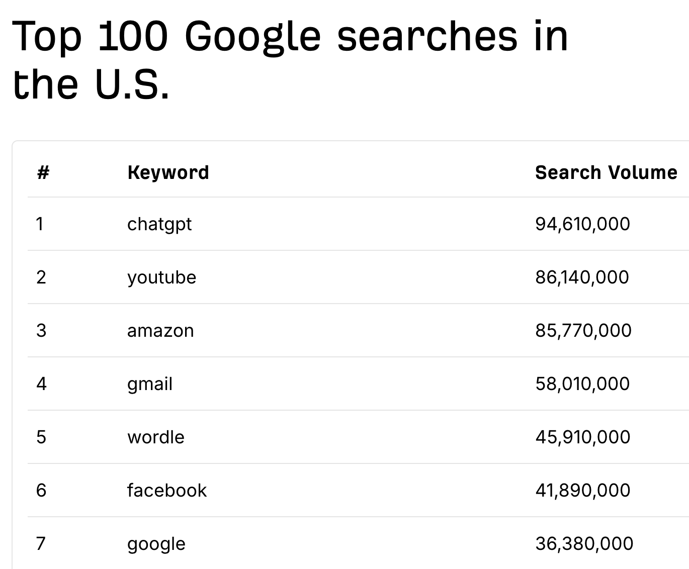 Tabla de artículo de blog titulada "Las 100 principales búsquedas en Google en EE. UU." que muestra palabras clave clasificadas y volúmenes de búsqueda, con chatgpt en el número uno (94.610.000), seguido de youtube, amazon, gmail, wordle, facebook y google.