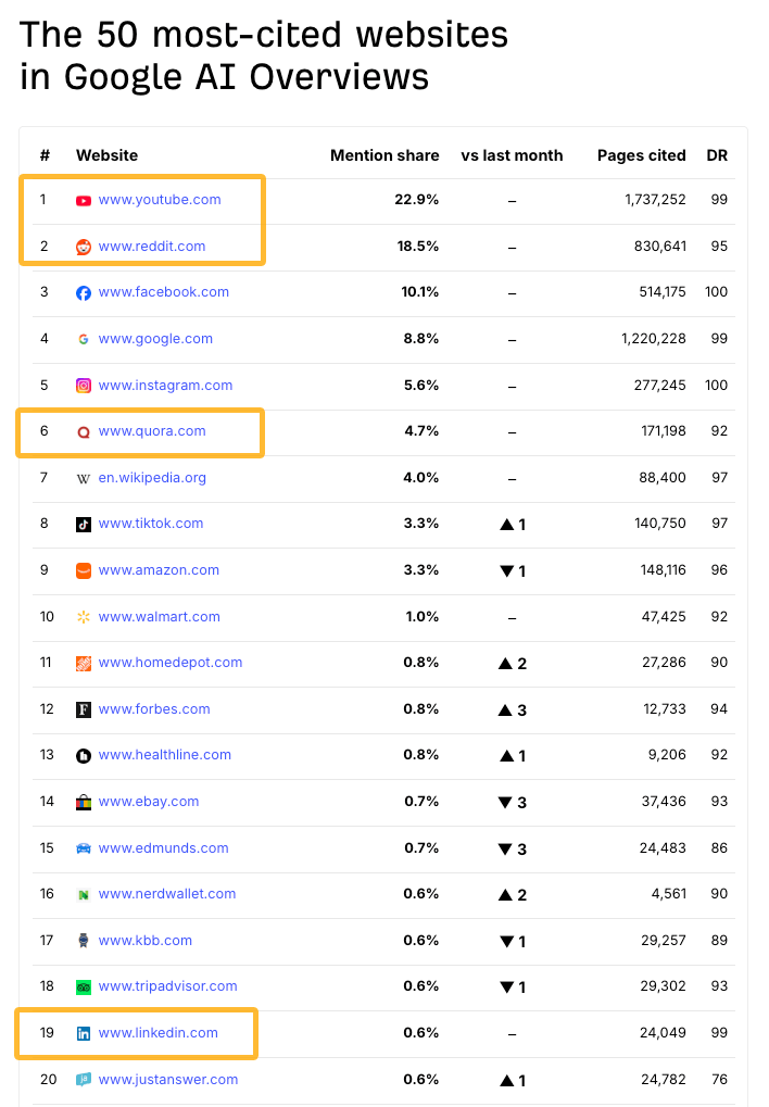 Tabla de los sitios web más citados en las AI Overviews de Google con YouTube, Reddit, Quora y LinkedIn resaltados