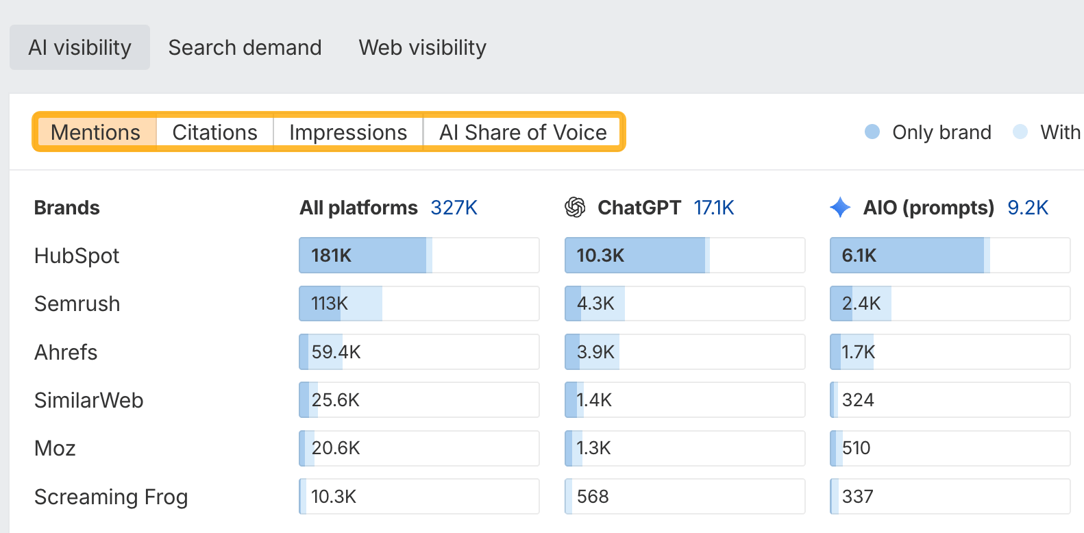 Tabla de menciones de la Vista general de Brand Radar que compara a HubSpot, Semrush, Ahrefs, SimilarWeb, Moz y Screaming Frog en todas las plataformas, ChatGPT y las AI Overviews.
